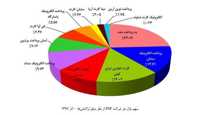 «شاپرک» بر شانه کدام شرکت‎ها و بانک‎ها می‎نشیند؟ / یک جابجایی به نفع «سپ»