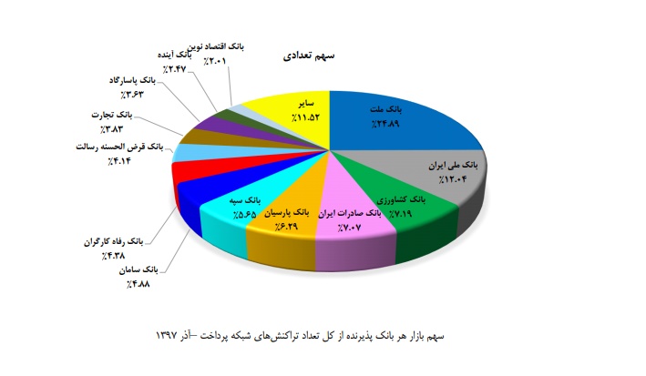 «شاپرک» بر شانه کدام شرکت‎ها و بانک‎ها می‎نشیند؟ / یک جابجایی به نفع «سپ»