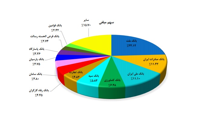 «شاپرک» بر شانه کدام شرکت‎ها و بانک‎ها می‎نشیند؟ / یک جابجایی به نفع «سپ»