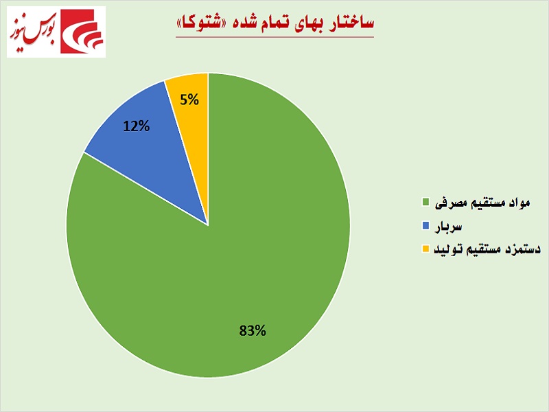 گریز «شپارس» زیان‎دهی با طعم تلخ ارز / چه عاید سهامداران خواهد شد؟