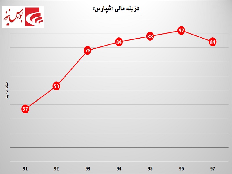 گریز «شپارس» زیان‎دهی با طعم تلخ ارز / چه عاید سهامداران خواهد شد؟