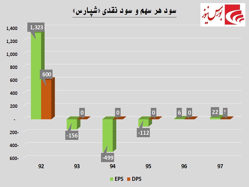 گریز «شپارس» زیان‎دهی با طعم تلخ ارز / چه عاید سهامداران خواهد شد؟