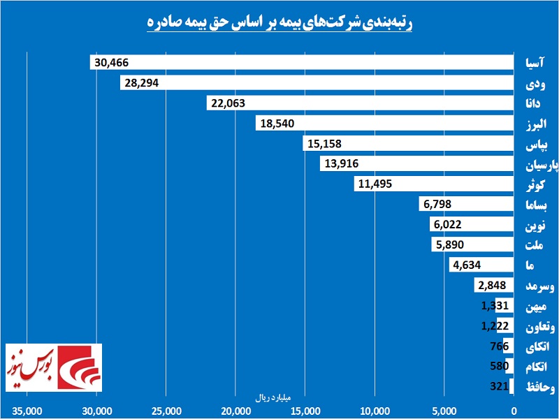 ضریب خسارت کدام شرکت بیمه بالاتر است / خسارت سنگین بر گردن «ملت»