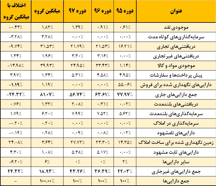 بازی این انبوه‎ساز در زمین خالی / آمادگی بالای «ثغرب» برای بازگشت رونق