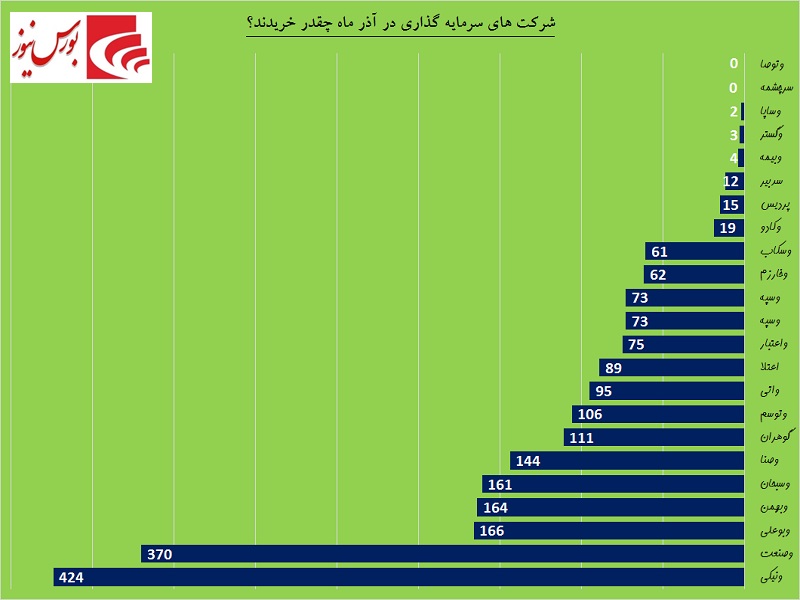 شرکت‎های سرمایه‎گذاری‎ خریدارند یا فروشنده / میل سیری‎ناپذیر «واتی» برای فروش