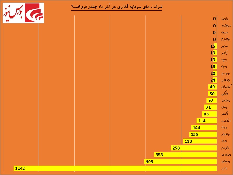 شرکت‎های سرمایه‎گذاری‎ خریدارند یا فروشنده / میل سیری‎ناپذیر «واتی» برای فروش