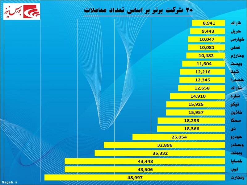 سه تفنگدار بانکی در کانون توجهات / هفته‎ای سبز از نگاه شاخص