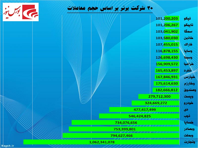 سه تفنگدار بانکی در کانون توجهات / هفته‎ای سبز از نگاه شاخص