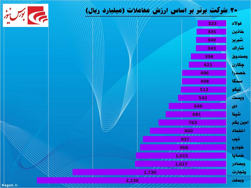 سه تفنگدار بانکی در کانون توجهات / هفتهای سبز از نگاه شاخص سه تفنگدار بانکی در کانون توجهات / هفتهای سبز از نگاه شاخص