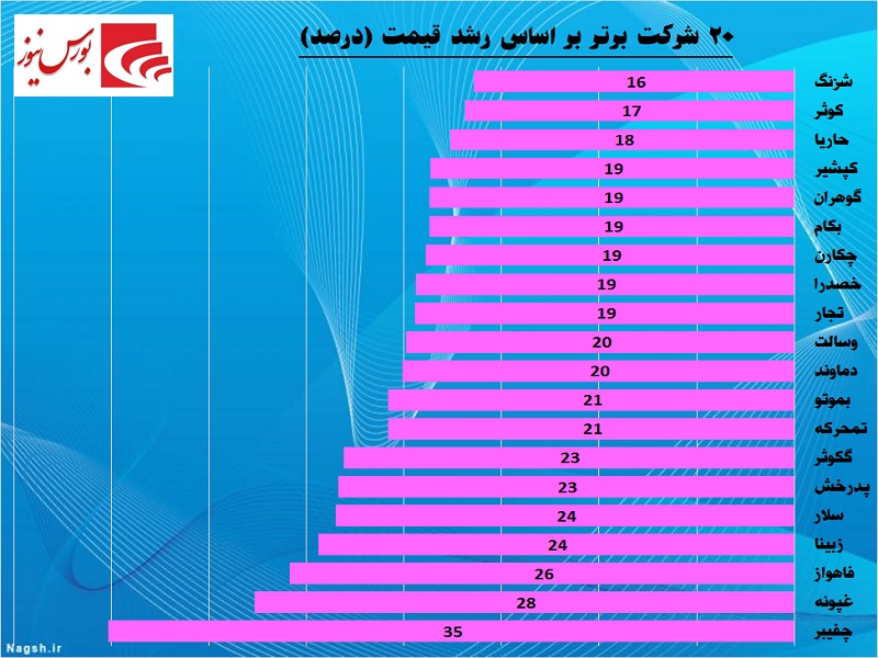 سه تفنگدار بانکی در کانون توجهات / هفته‎ای سبز از نگاه شاخص