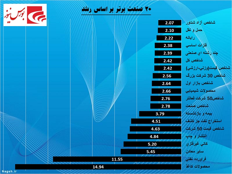 سه تفنگدار بانکی در کانون توجهات / هفتهای سبز از نگاه شاخص سه تفنگدار بانکی در کانون توجهات / هفتهای سبز از نگاه شاخص
