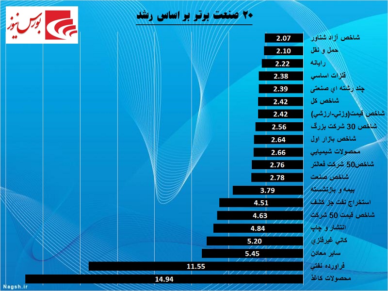 سه تفنگدار بانکی در کانون توجهات / هفته‎ای سبز از نگاه شاخص