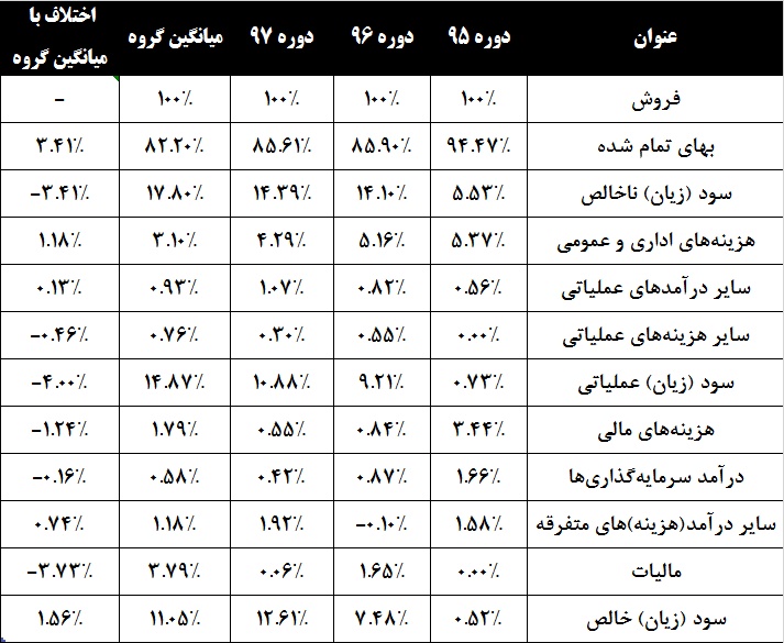 کام سهامداران این قندی شیرین میشود؟ / دایره حاشیه سود «قنیشا» گستردهتر شد کام سهامداران این قندی شیرین میشود؟ / دایره حاشیه سود «قنیشا» گستردهتر شد