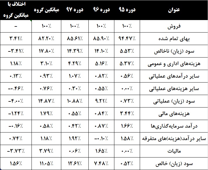 کام سهامداران این قندی شیرین می‎شود؟ / دایره حاشیه سود «قنیشا» گسترده‎تر شد