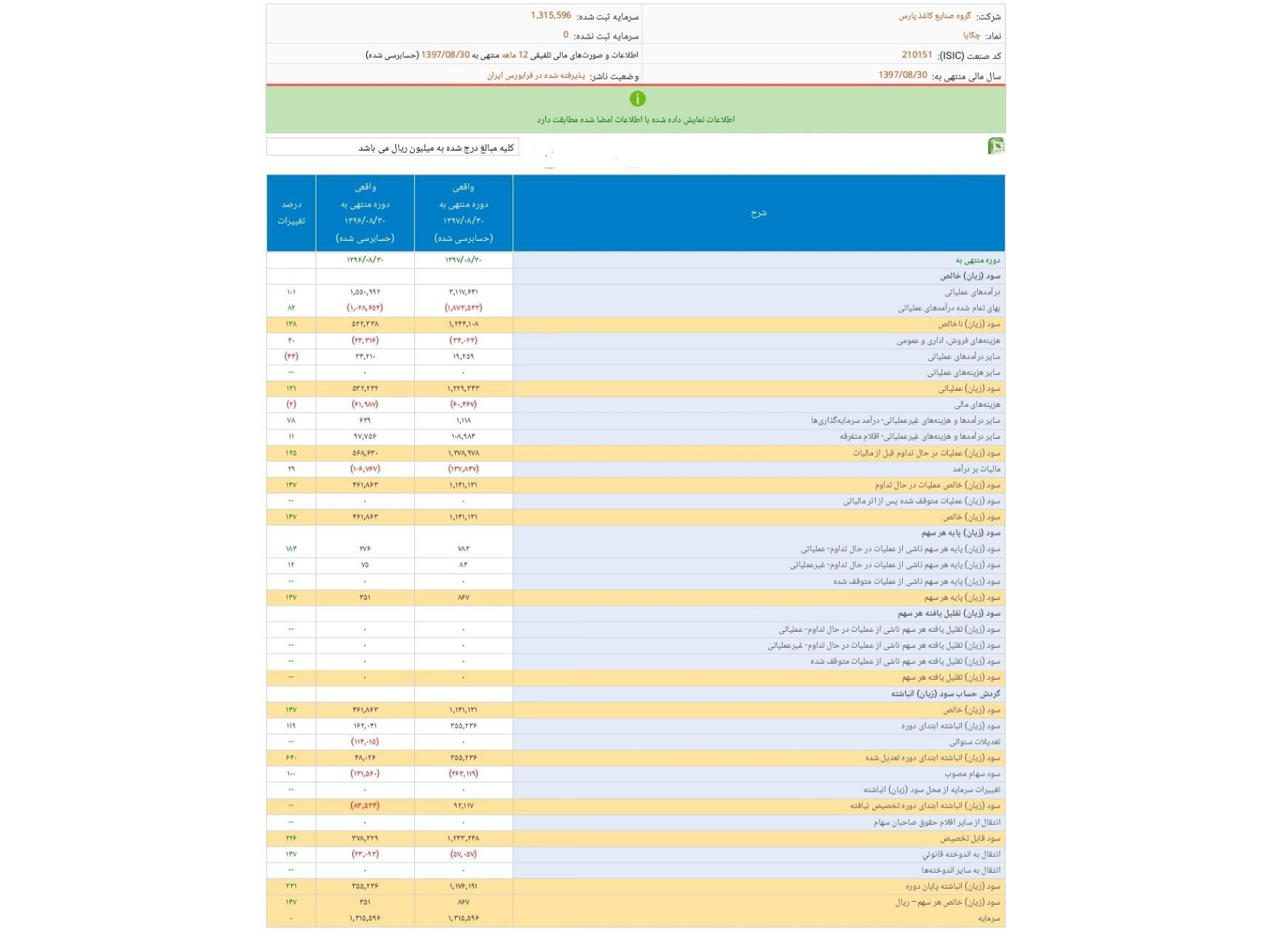 صورت مالی 12ماهه نماد معاملاتی «چکاپا»