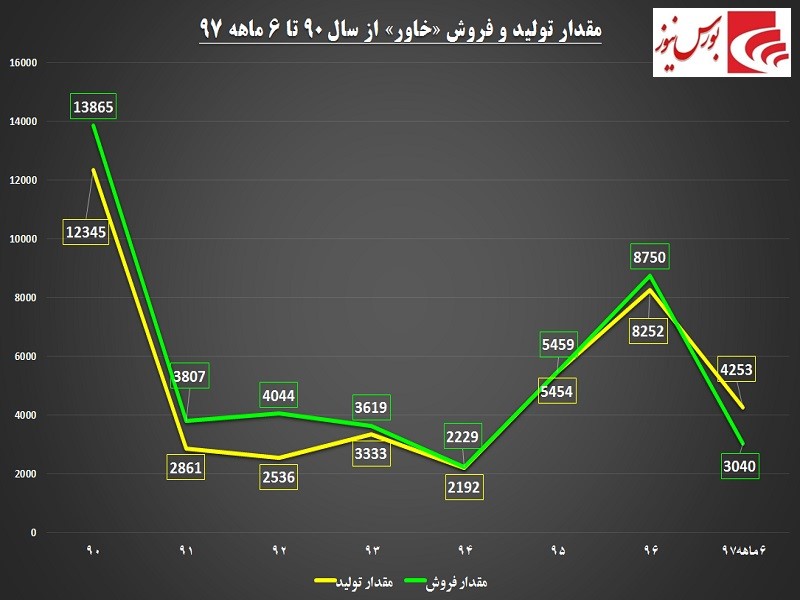 بار سنگین زیان «خاور» چگونه تخلیه می‎شود؟! / مسیرهایی سخت برای جبران گذشته