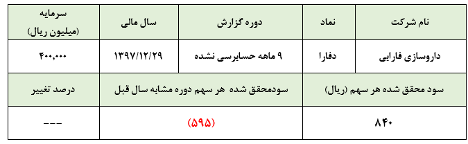 عملکرد چشمگیر «دفارا» در عملکرد 9 ماهه سال مالی 1397 :