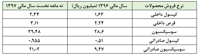 عملکرد چشمگیر «دفارا» در عملکرد 9 ماهه سال مالی 1397 :