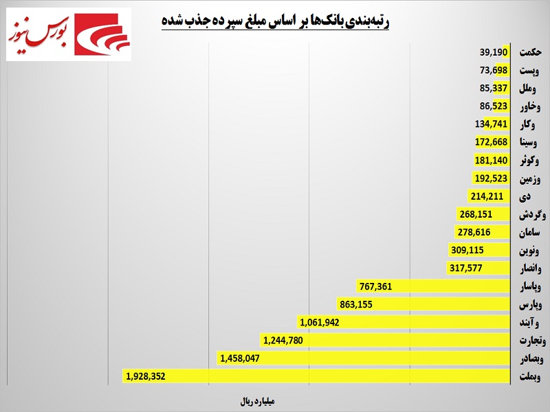 بیشترین سپرده‎ها در کدام بانک خوابیده است / سه تفنگدار در صدر رتبه‎بندی