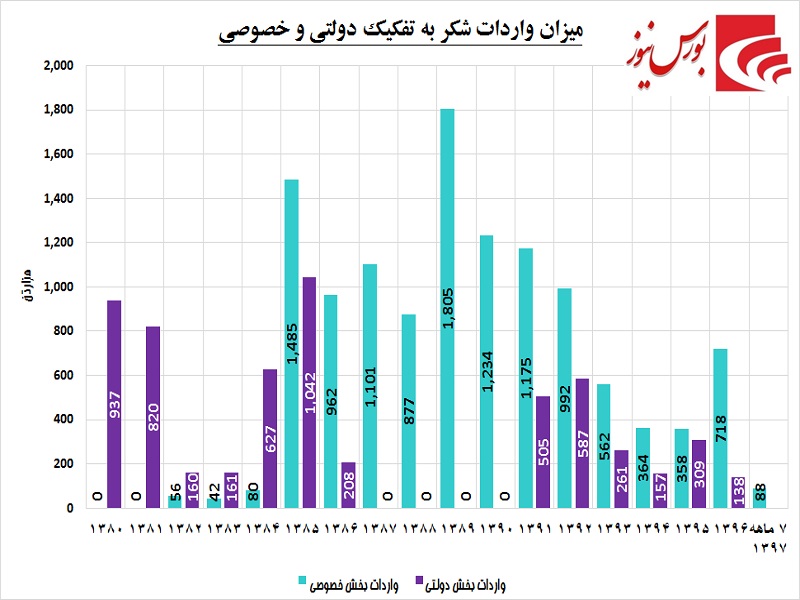 سهم بخش خصوصی از واردات شکر چقدر است / سهم قندی‎ها بیشتر می شود