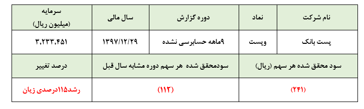 رشد بیش از 100 درصد زیان «وپست» در گزارش عملکرد 9 ماهه