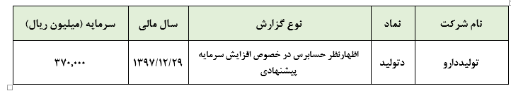 اظهار نظر حسابرس در خصوص افزایش سرمایه پیشنهادی «دتولید»