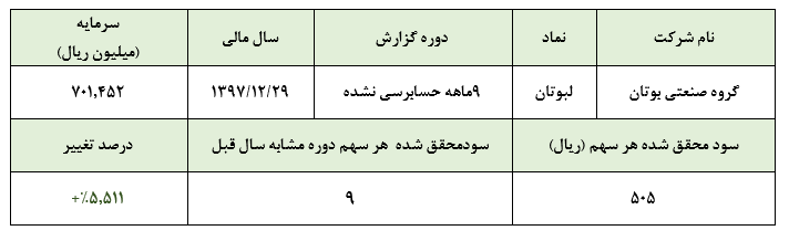 سود قابل توجه «لبوتان» در عملکرد 9 ماهه شرکت