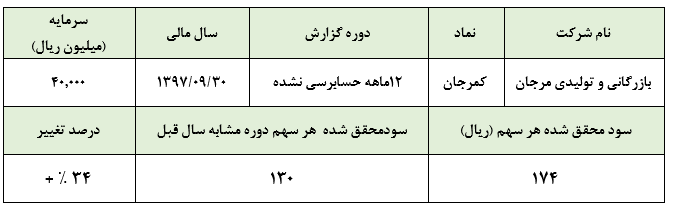 تحقق سودی ناچیز از «کمرجان» در سال مالی 1397