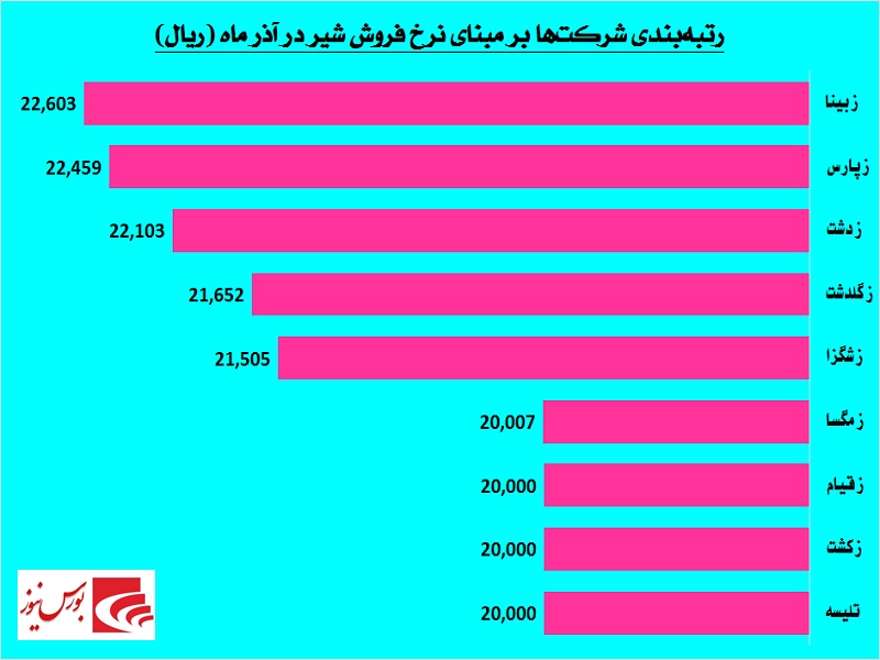 نرخ شیر کدام دامداری بالاتر است / «زبینا» گران‎تر از هر زمان