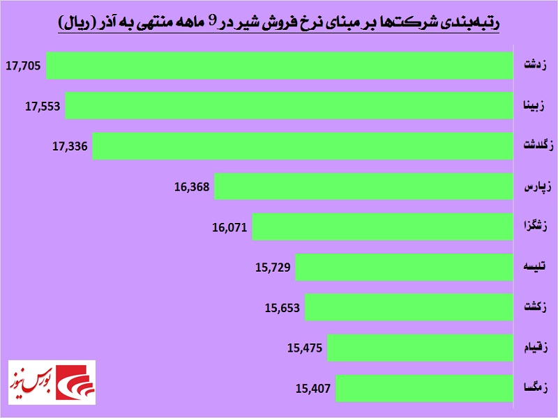 نرخ شیر کدام دامداری بالاتر است / «زبینا» گران‎تر از هر زمان