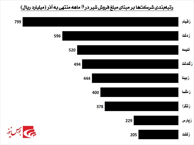 نرخ شیر کدام دامداری بالاتر است / «زبینا» گران‎تر از هر زمان