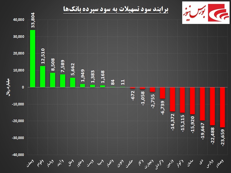 برآیند سود تسهیلات به سود سپرده بانک‎ها / از «وبملت» تا «وسینا» در برآیندی مثبت