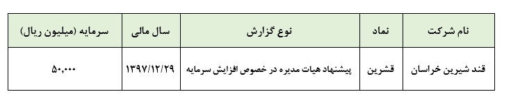 پیشنهاد هیئت مدیره «قشرین» در خصوص افزایش سرمایه از محل مازاد تجدید ارزیابی دارایی ها