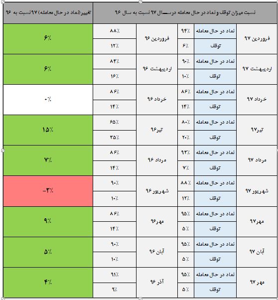 مقایسه میزان توقف ونمادهای درحال معامله در سال 96و97+جدول