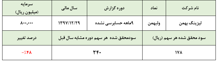 سیر نزولی سودآوری «ولبهمن» در سه ماهه سوم سال