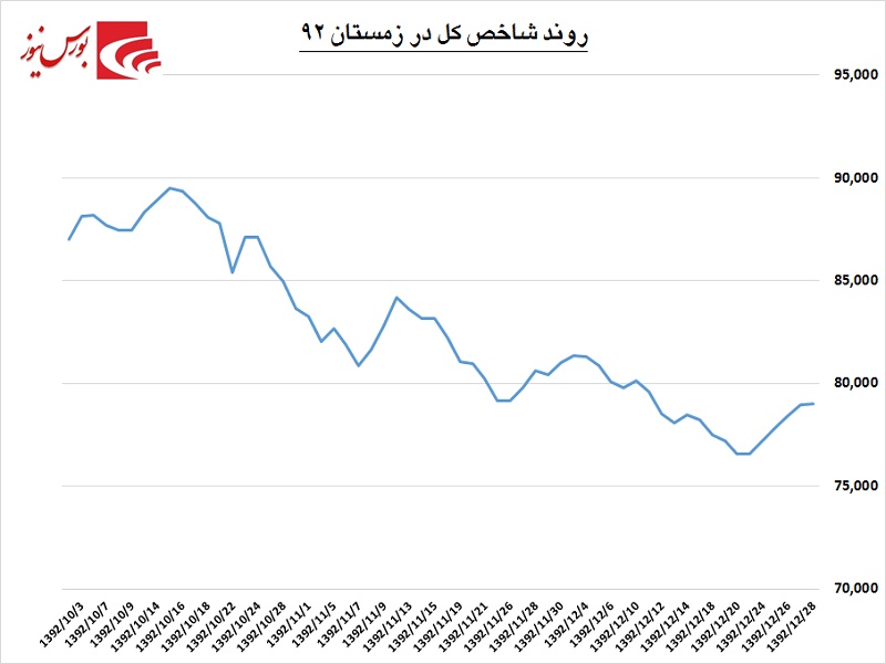 واکاوری رفتار بورس در زمستان / گرمای معاملات به تن سرد بازار می‎نشیند