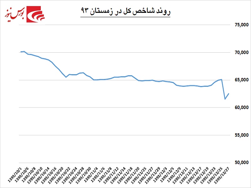 واکاوری رفتار بورس در زمستان / گرمای معاملات به تن سرد بازار می‎نشیند