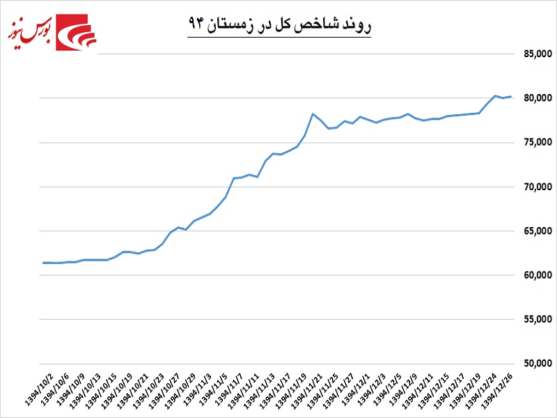 واکاوری رفتار بورس در زمستان / گرمای معاملات به تن سرد بازار می‎نشیند