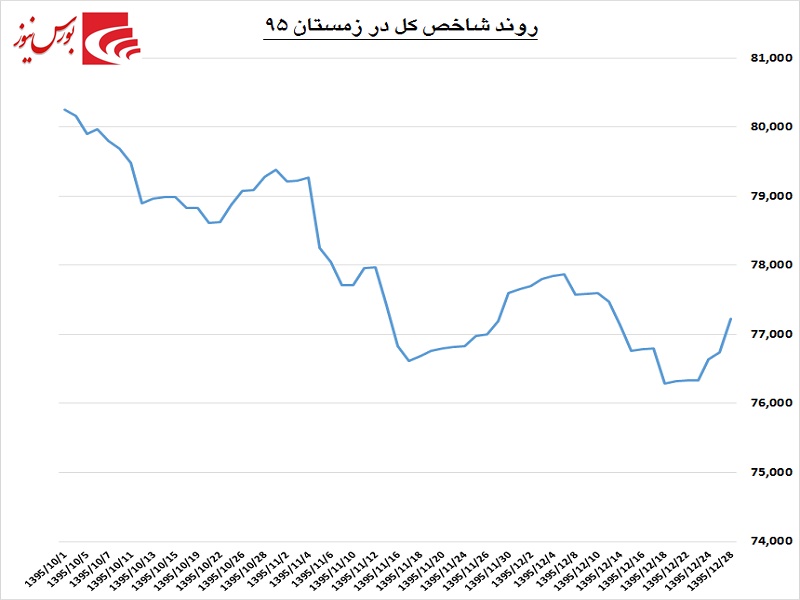 واکاوری رفتار بورس در زمستان / گرمای معاملات به تن سرد بازار می‎نشیند