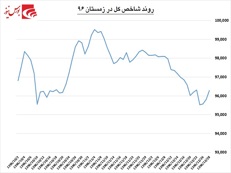 واکاوری رفتار بورس در زمستان / گرمای معاملات به تن سرد بازار می‎نشیند