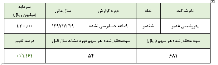 سود قابل ملاحظه «شغدیر» در سه ماهه سوم سال