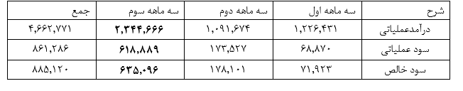 سود قابل ملاحظه «شغدیر» در سه ماهه سوم سال