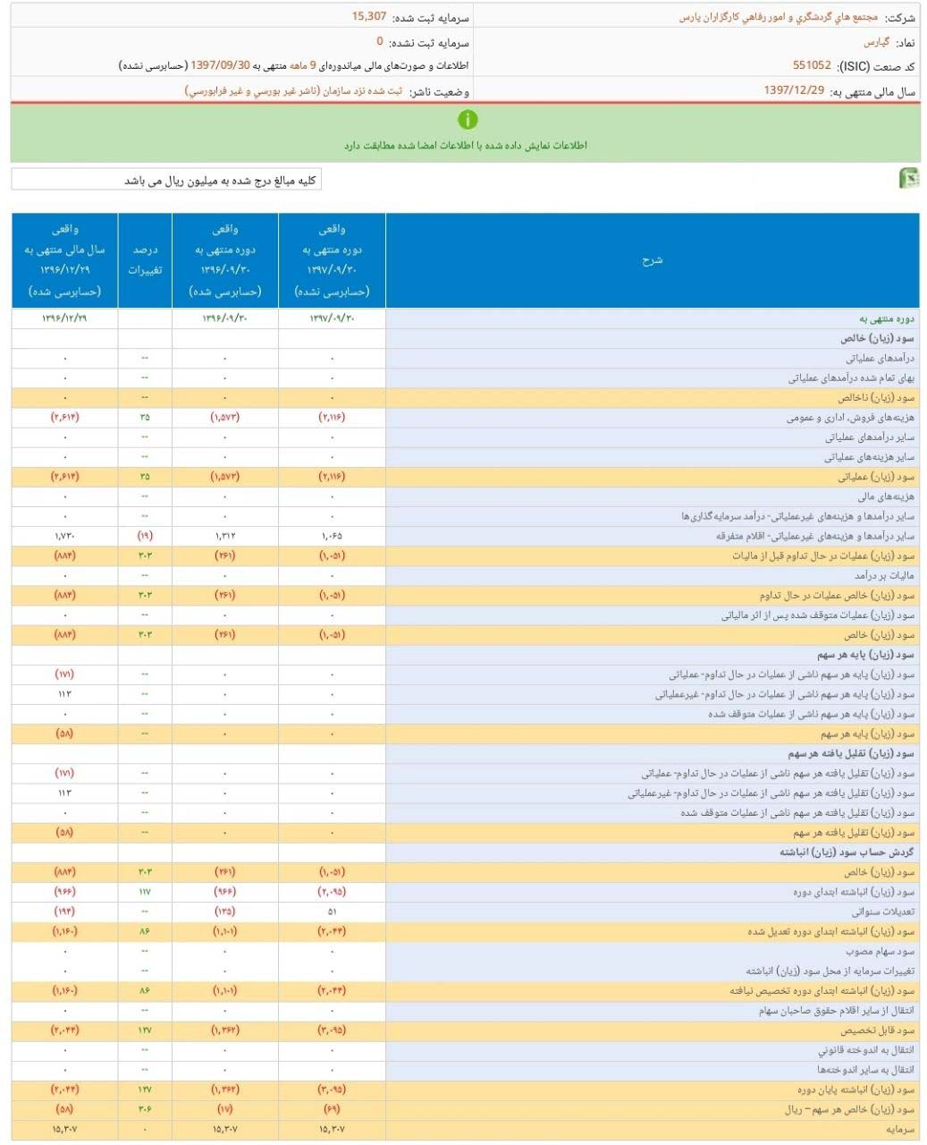 افزایش زیان «گپارس» نسبت به مدت مشابه سال قبل