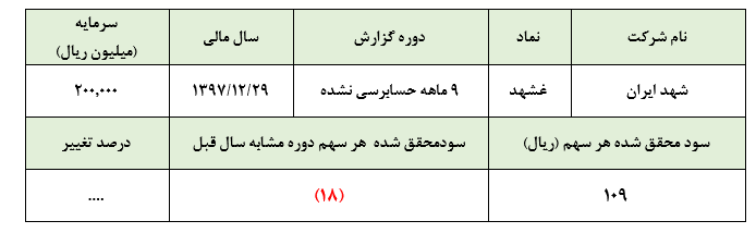 افزایش سودآوری « غشهد» در سایه افزایش نرخ و میزان تولید در 9 ماهه ابتدایی سال: