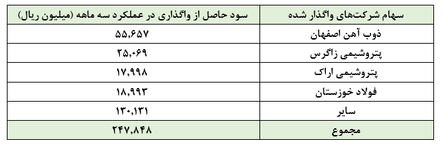 تحقق سود «ورنا» در سایه سودهای حاصل از فروش سهام در عملکرد 3 ماهه: