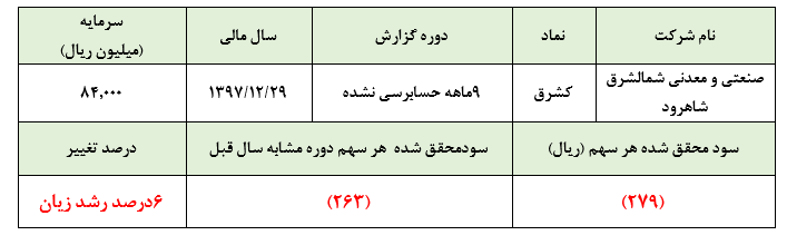 «کشرق» در دوره 9 ماهه، 23 میلیارد ریال زیان محقق کرد