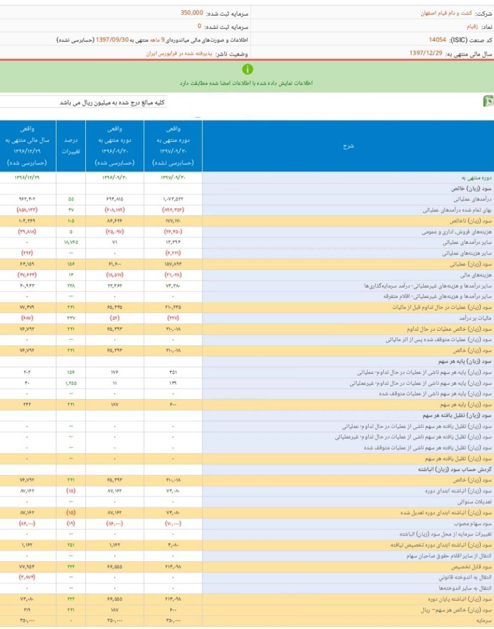 رشد سود نماد معاملاتی «زقیام»***