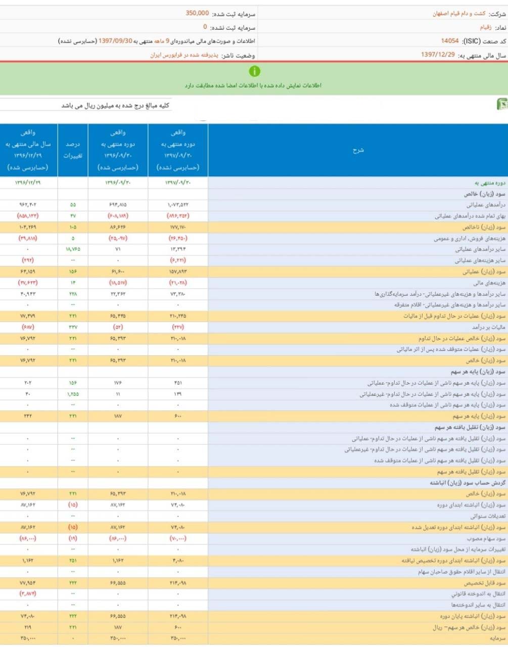 رشد سود نماد معاملاتی «زقیام»***