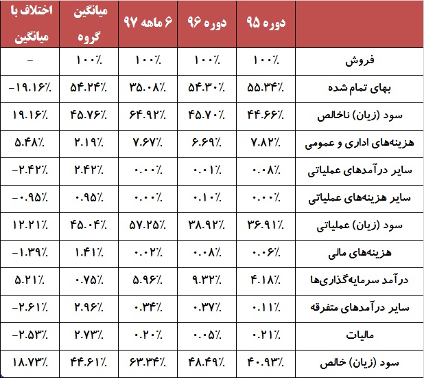 «باما» زیرمجموعه به فرابورس می‎آورد / رشد سود این معدنی در گرو باز شدن درگاه صادرات