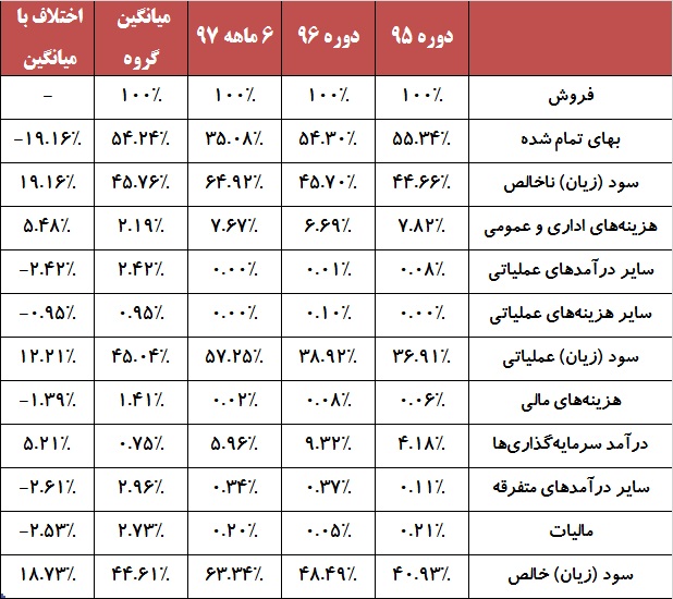 «باما» زیرمجموعه به فرابورس می‎آورد / رشد سود این معدنی در گرو باز شدن درگاه صادرات